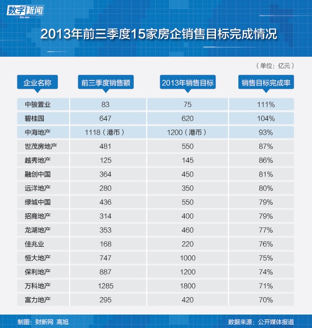 前三季15家房企销售目标完成超七成