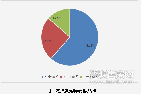 2017年杭州市二手房交地产新闻易监管服务平台大数据报告