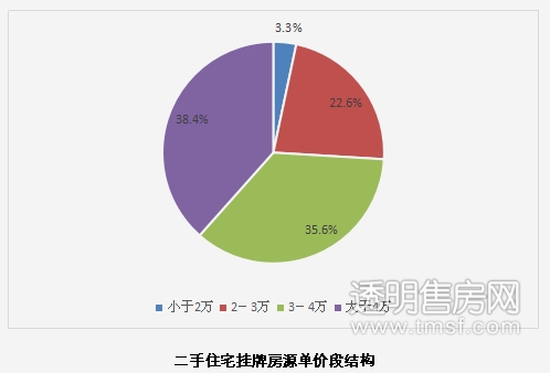 2017年杭州市二手房交地产新闻易监管服务平台大数据报告