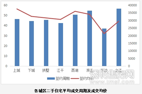 2017年杭州市二手房交地产新闻易监管服务平台大数据报告