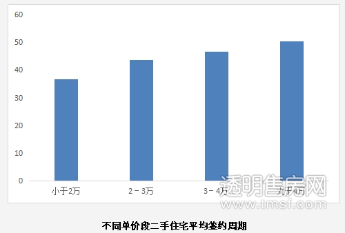 2017年杭州市二手房交地产新闻易监管服务平台大数据报告