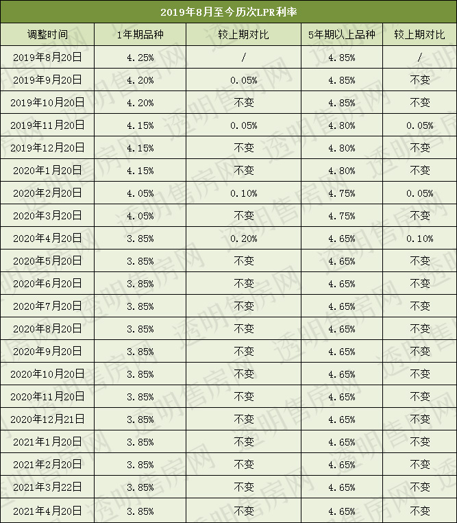 2021年4月lpr浮动利率公布
