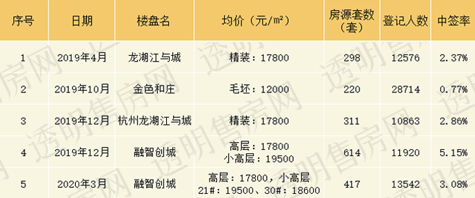 万人摇楼盘信息